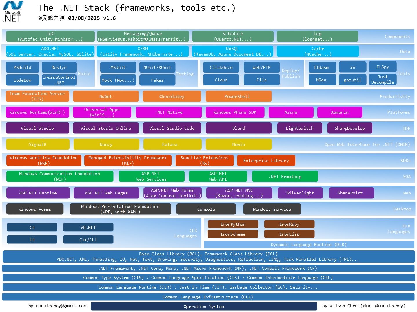 Image of The Dot NET Stack